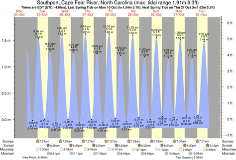 Southport north carolina tide chart - WILMINGTON, N.C. (WNCN) — Officials at the North Carolina coast including the Outer Banks are warning of a severe weather triple threat coinciding this week: two hurricanes and King Tides.